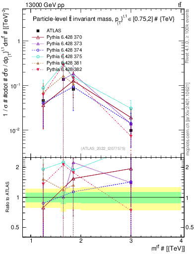 Plot of ttbar.m in 13000 GeV pp collisions