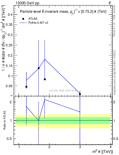 Plot of ttbar.m in 13000 GeV pp collisions