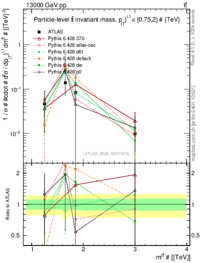 Plot of ttbar.m in 13000 GeV pp collisions