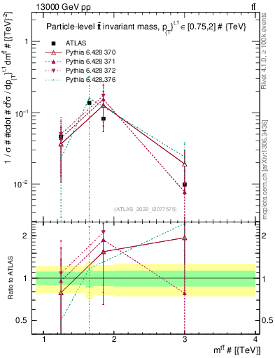Plot of ttbar.m in 13000 GeV pp collisions
