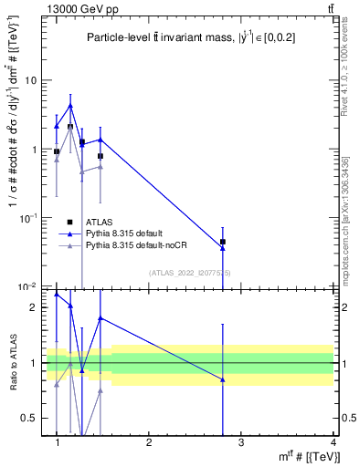 Plot of ttbar.m in 13000 GeV pp collisions