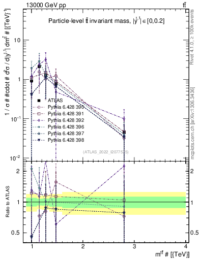 Plot of ttbar.m in 13000 GeV pp collisions