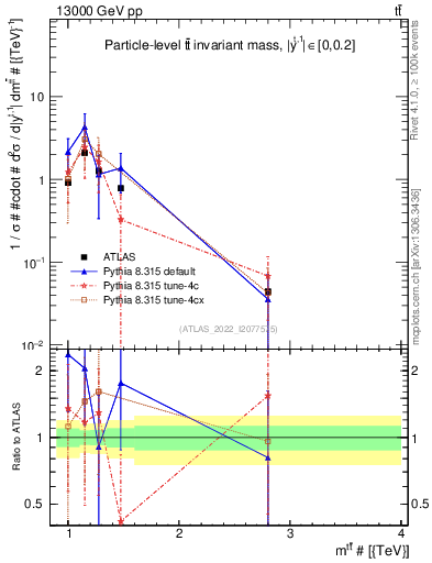 Plot of ttbar.m in 13000 GeV pp collisions