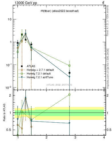 Plot of ttbar.m in 13000 GeV pp collisions