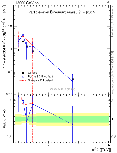 Plot of ttbar.m in 13000 GeV pp collisions