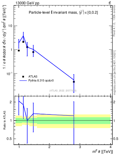 Plot of ttbar.m in 13000 GeV pp collisions