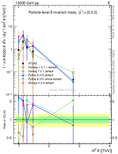 Plot of ttbar.m in 13000 GeV pp collisions