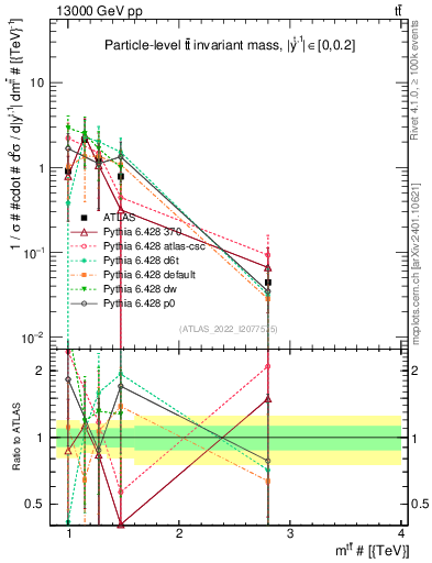 Plot of ttbar.m in 13000 GeV pp collisions