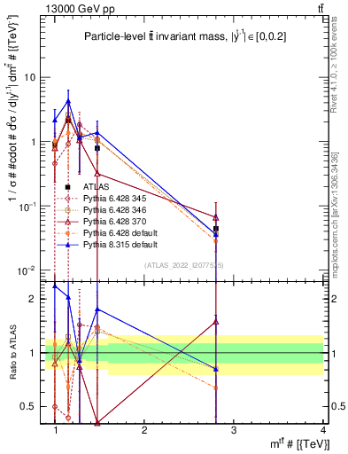 Plot of ttbar.m in 13000 GeV pp collisions