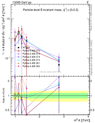 Plot of ttbar.m in 13000 GeV pp collisions