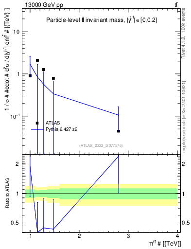 Plot of ttbar.m in 13000 GeV pp collisions
