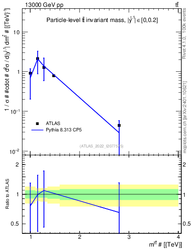 Plot of ttbar.m in 13000 GeV pp collisions
