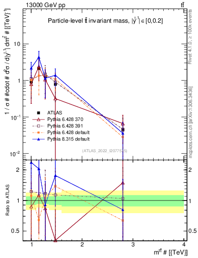 Plot of ttbar.m in 13000 GeV pp collisions