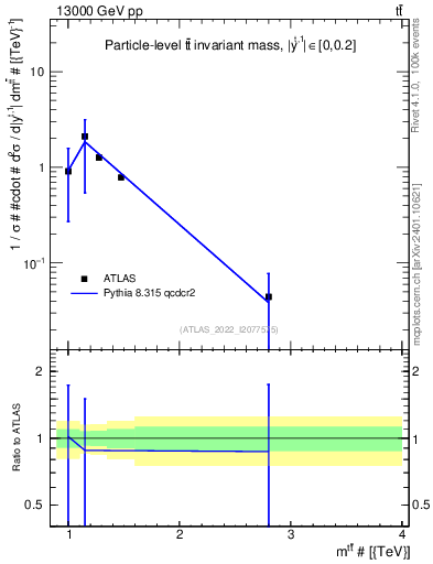 Plot of ttbar.m in 13000 GeV pp collisions