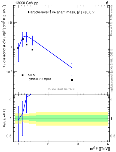 Plot of ttbar.m in 13000 GeV pp collisions