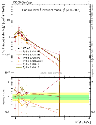 Plot of ttbar.m in 13000 GeV pp collisions