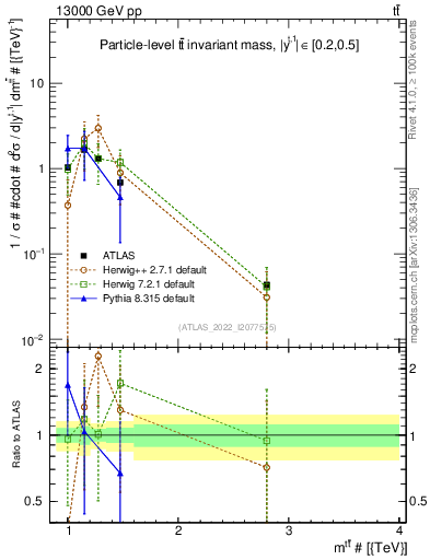 Plot of ttbar.m in 13000 GeV pp collisions