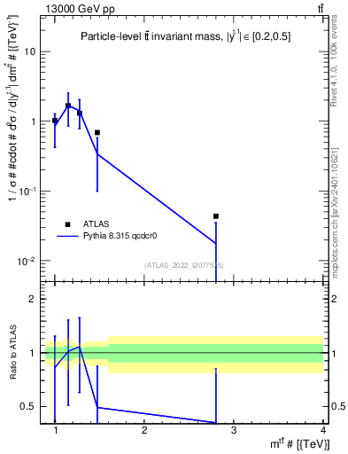 Plot of ttbar.m in 13000 GeV pp collisions