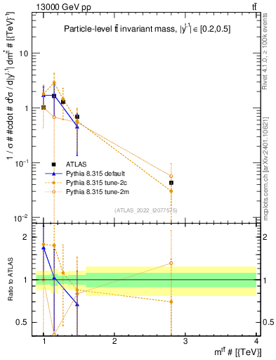 Plot of ttbar.m in 13000 GeV pp collisions