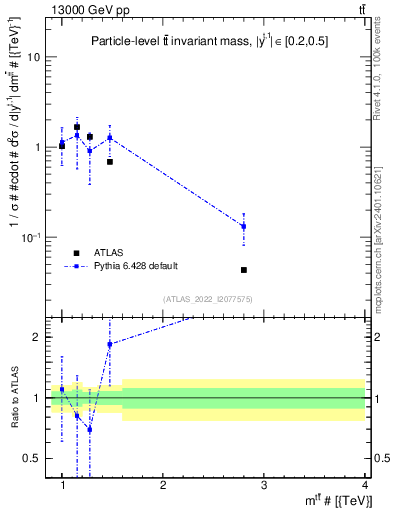 Plot of ttbar.m in 13000 GeV pp collisions