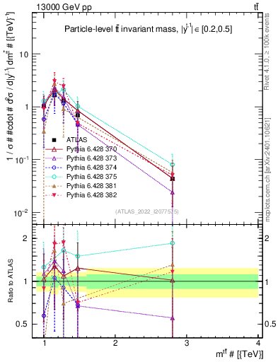 Plot of ttbar.m in 13000 GeV pp collisions