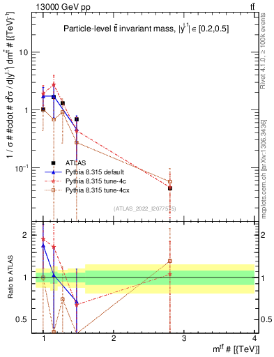Plot of ttbar.m in 13000 GeV pp collisions