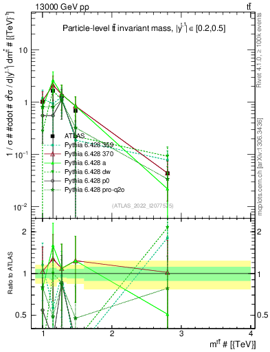 Plot of ttbar.m in 13000 GeV pp collisions