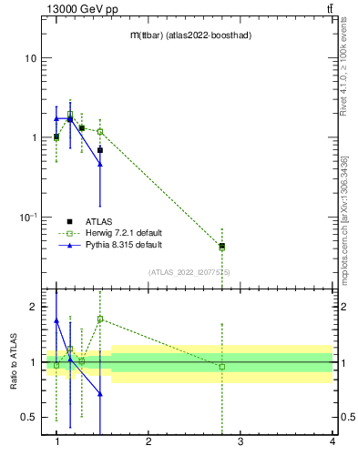 Plot of ttbar.m in 13000 GeV pp collisions