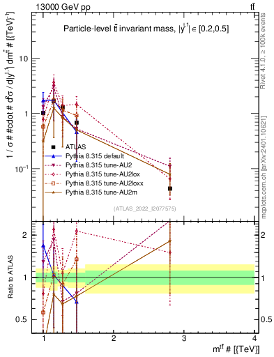 Plot of ttbar.m in 13000 GeV pp collisions