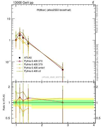 Plot of ttbar.m in 13000 GeV pp collisions
