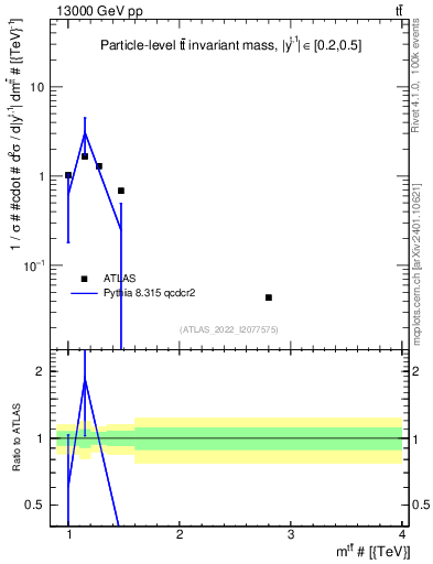 Plot of ttbar.m in 13000 GeV pp collisions