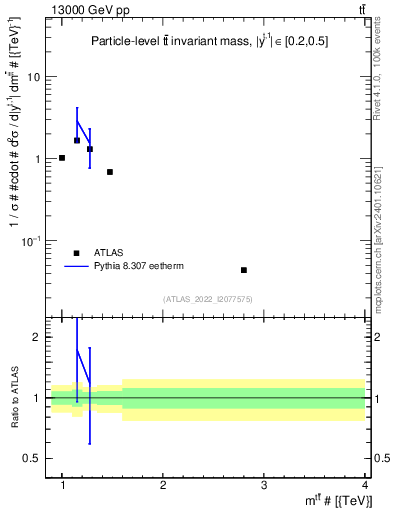 Plot of ttbar.m in 13000 GeV pp collisions