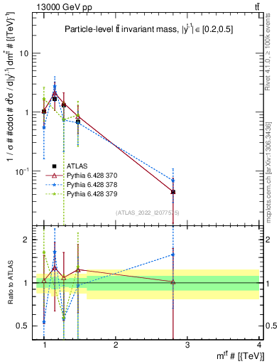 Plot of ttbar.m in 13000 GeV pp collisions