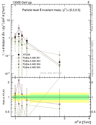 Plot of ttbar.m in 13000 GeV pp collisions