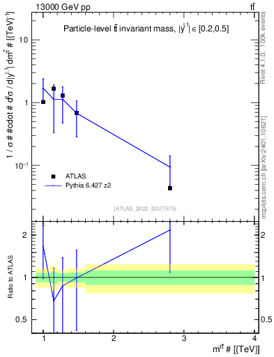Plot of ttbar.m in 13000 GeV pp collisions