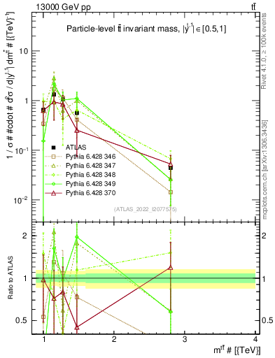 Plot of ttbar.m in 13000 GeV pp collisions