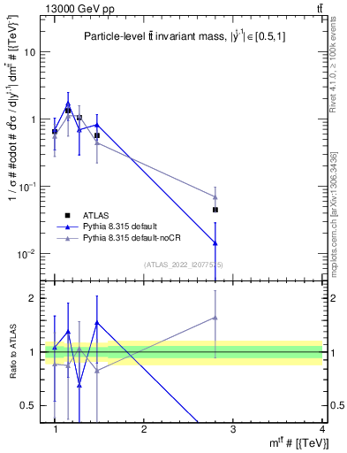 Plot of ttbar.m in 13000 GeV pp collisions