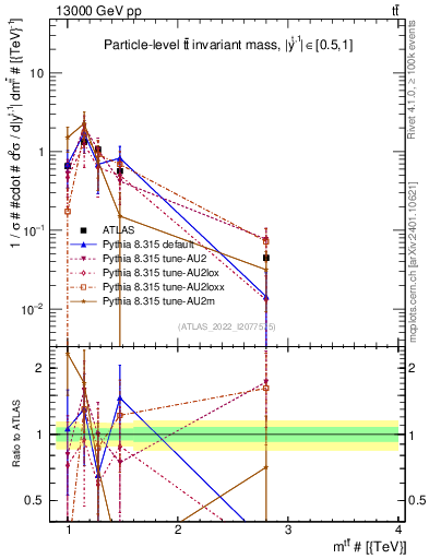 Plot of ttbar.m in 13000 GeV pp collisions