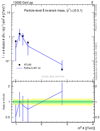 Plot of ttbar.m in 13000 GeV pp collisions