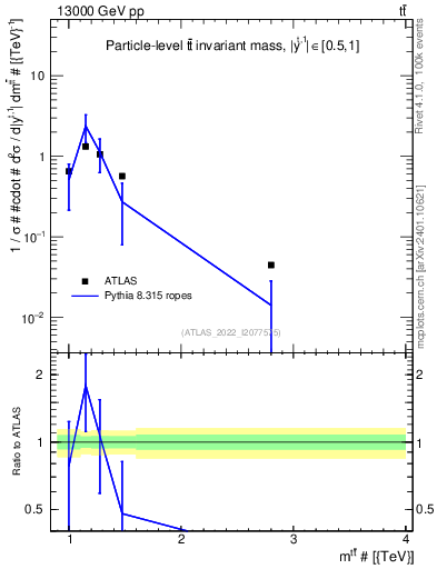 Plot of ttbar.m in 13000 GeV pp collisions
