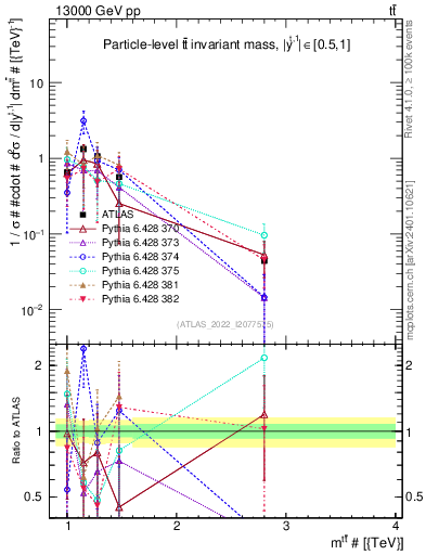 Plot of ttbar.m in 13000 GeV pp collisions