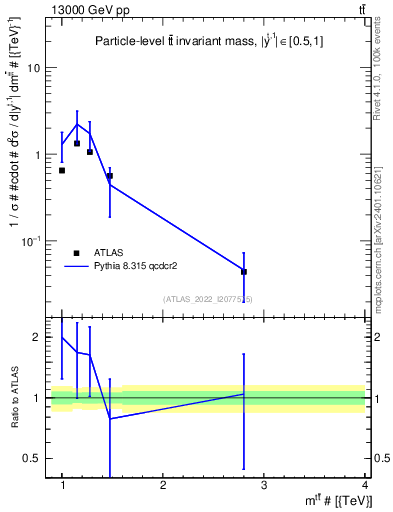 Plot of ttbar.m in 13000 GeV pp collisions