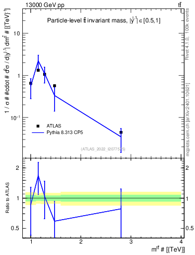 Plot of ttbar.m in 13000 GeV pp collisions