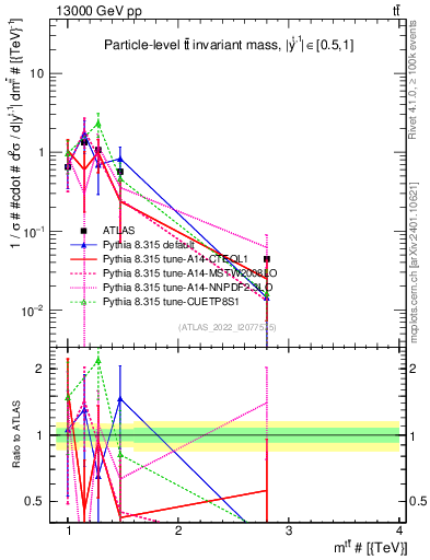 Plot of ttbar.m in 13000 GeV pp collisions