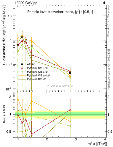 Plot of ttbar.m in 13000 GeV pp collisions