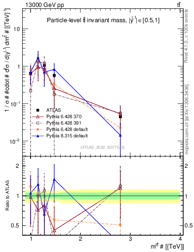 Plot of ttbar.m in 13000 GeV pp collisions
