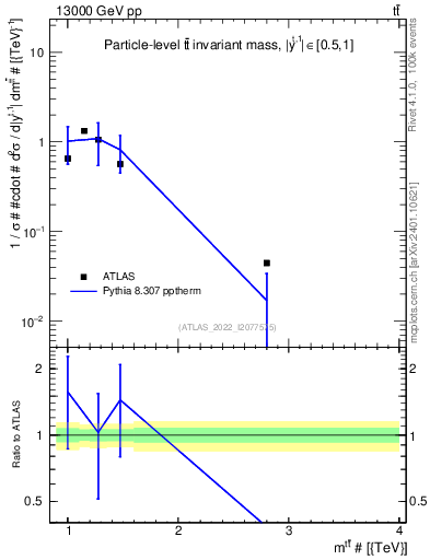 Plot of ttbar.m in 13000 GeV pp collisions