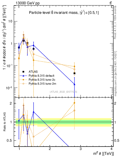 Plot of ttbar.m in 13000 GeV pp collisions