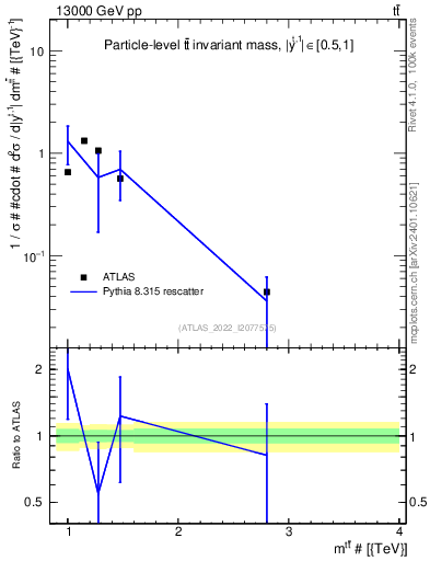 Plot of ttbar.m in 13000 GeV pp collisions