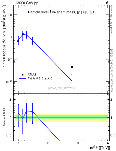 Plot of ttbar.m in 13000 GeV pp collisions